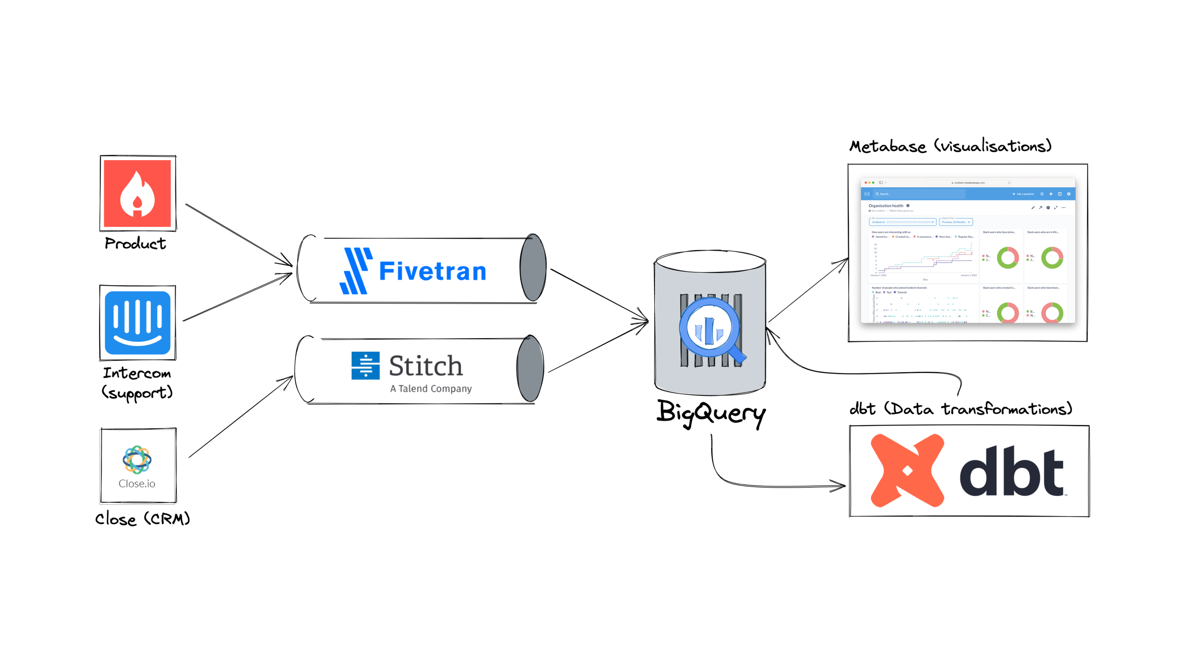 A modern data stack for startups