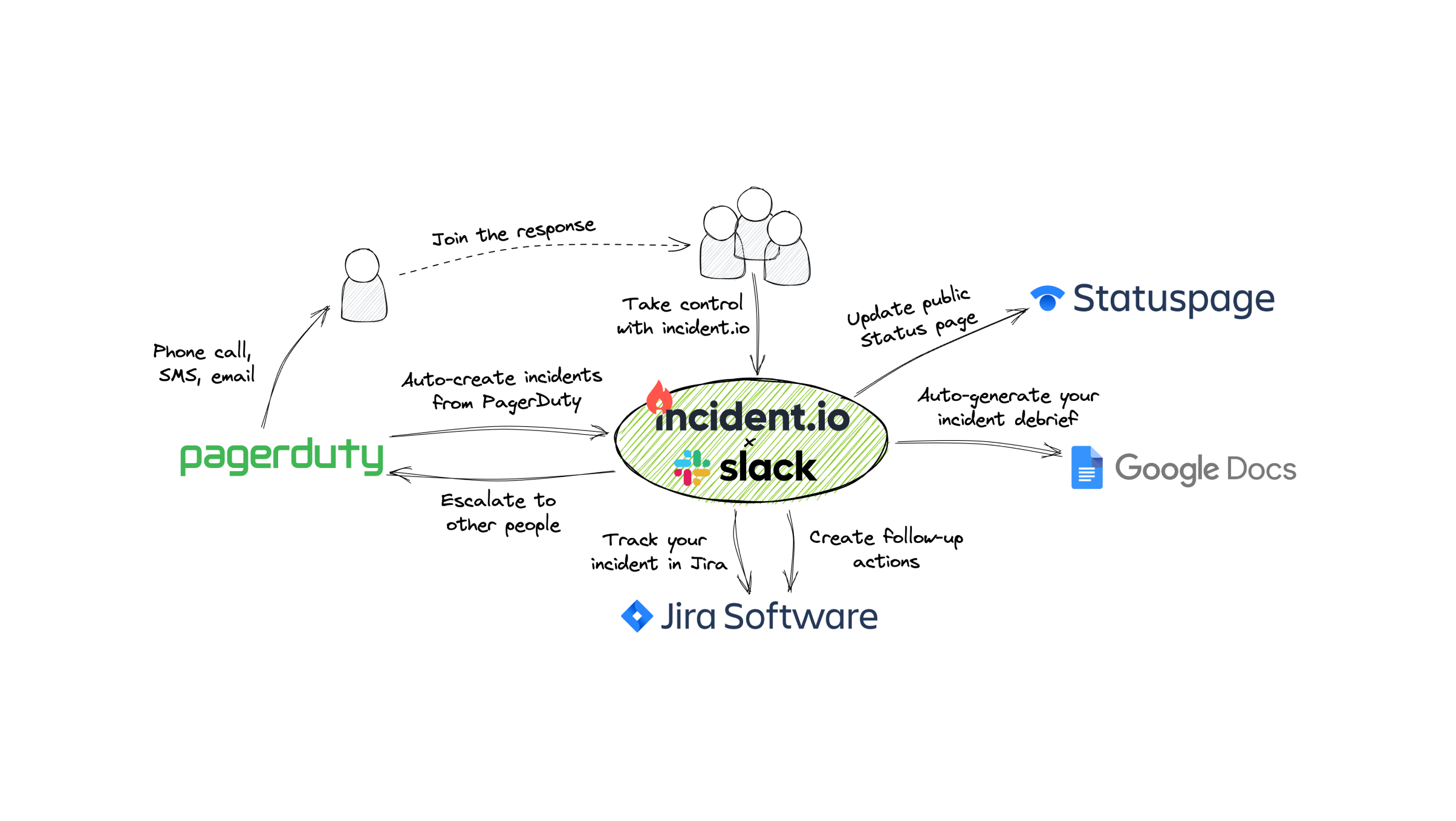 Our guide to creating your own incident management software stack