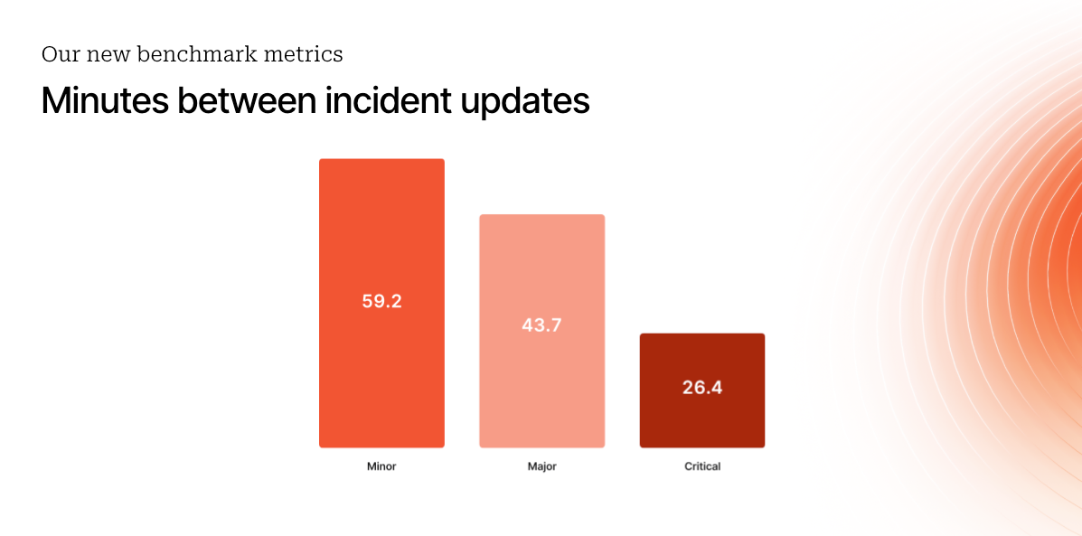 Going beyond MTTx and measuring “good” incident management | Blog ...