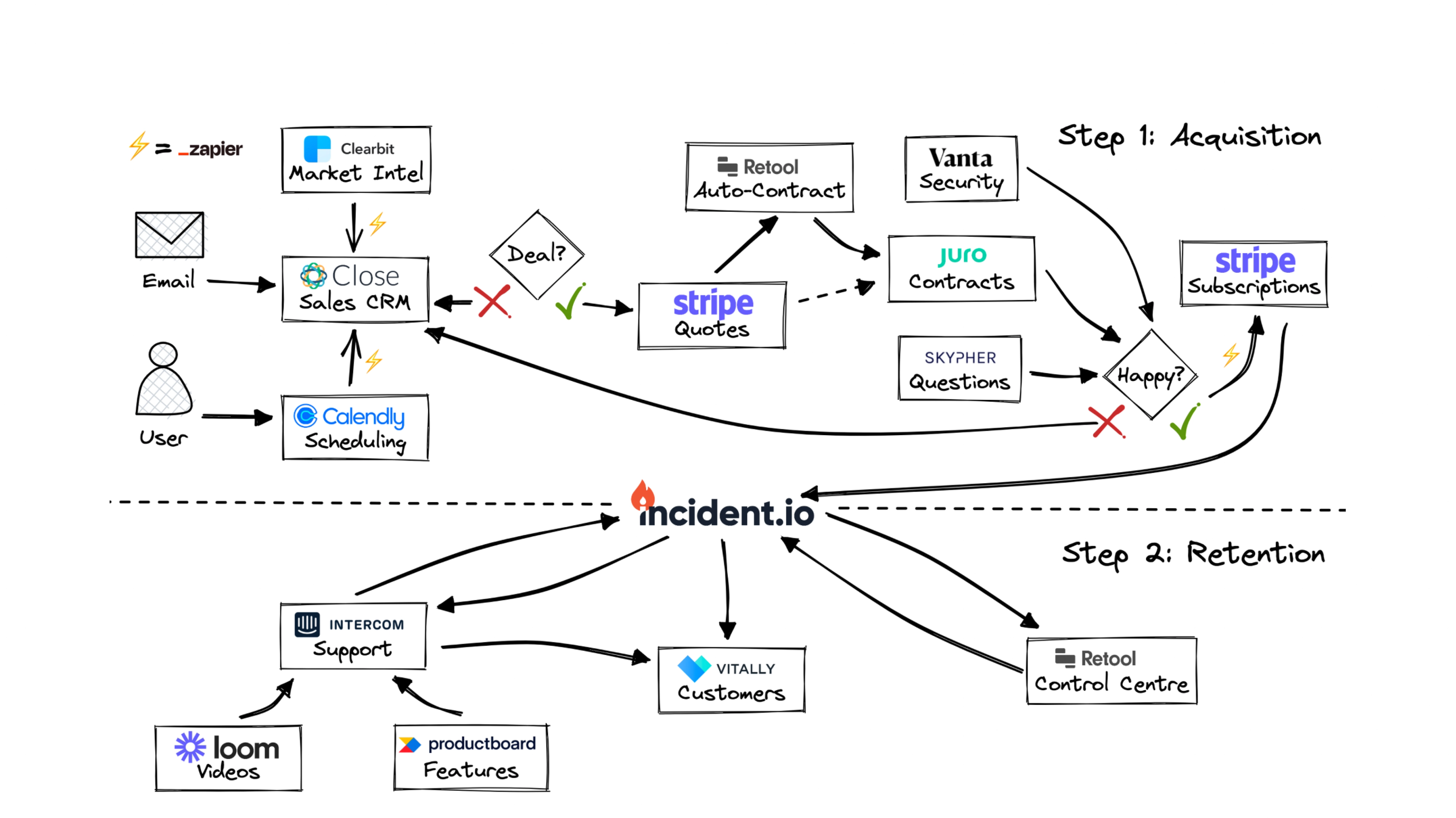 Our stack for acquiring and retaining customers