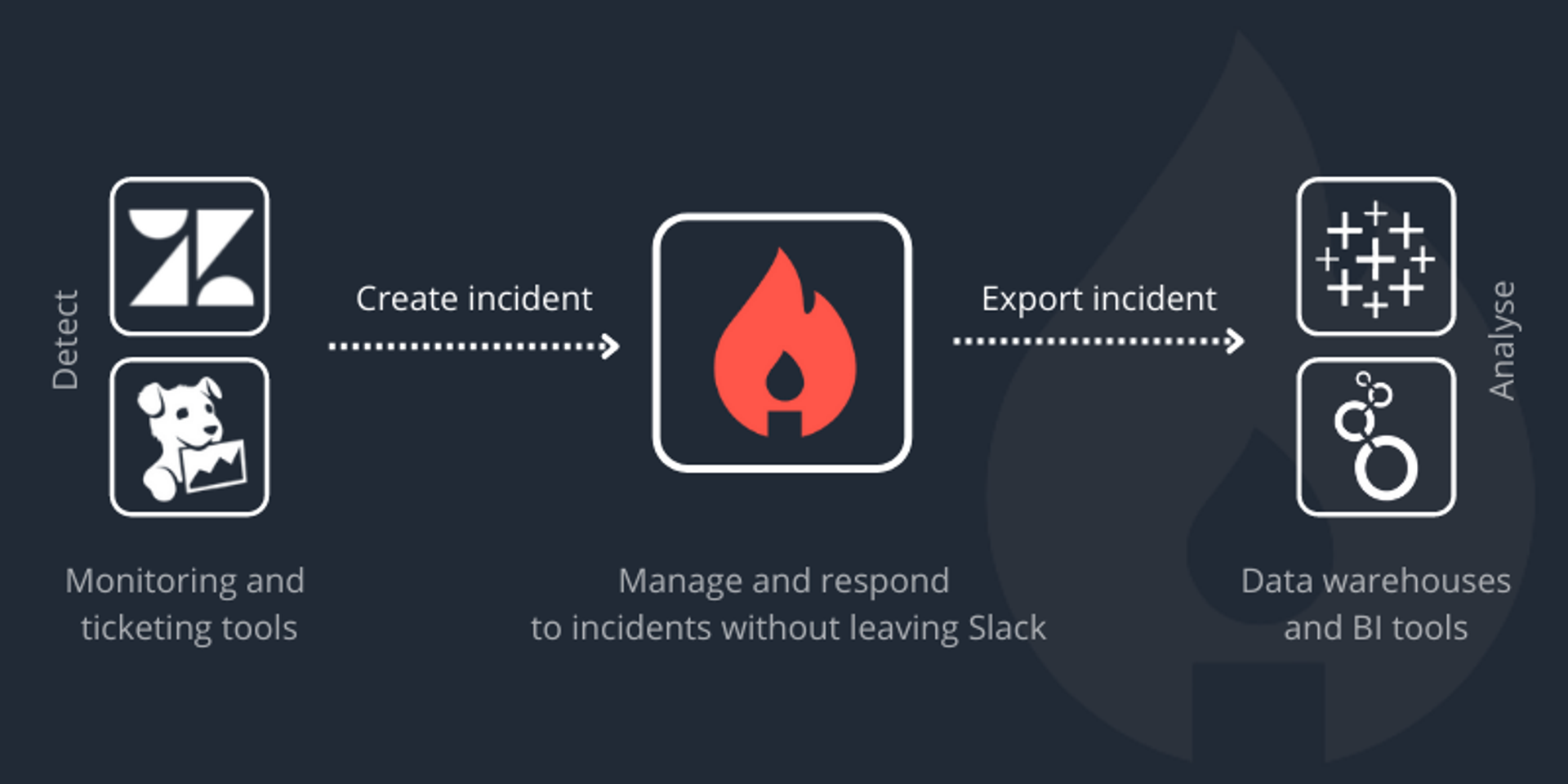 Build custom API integrations with incident.io
