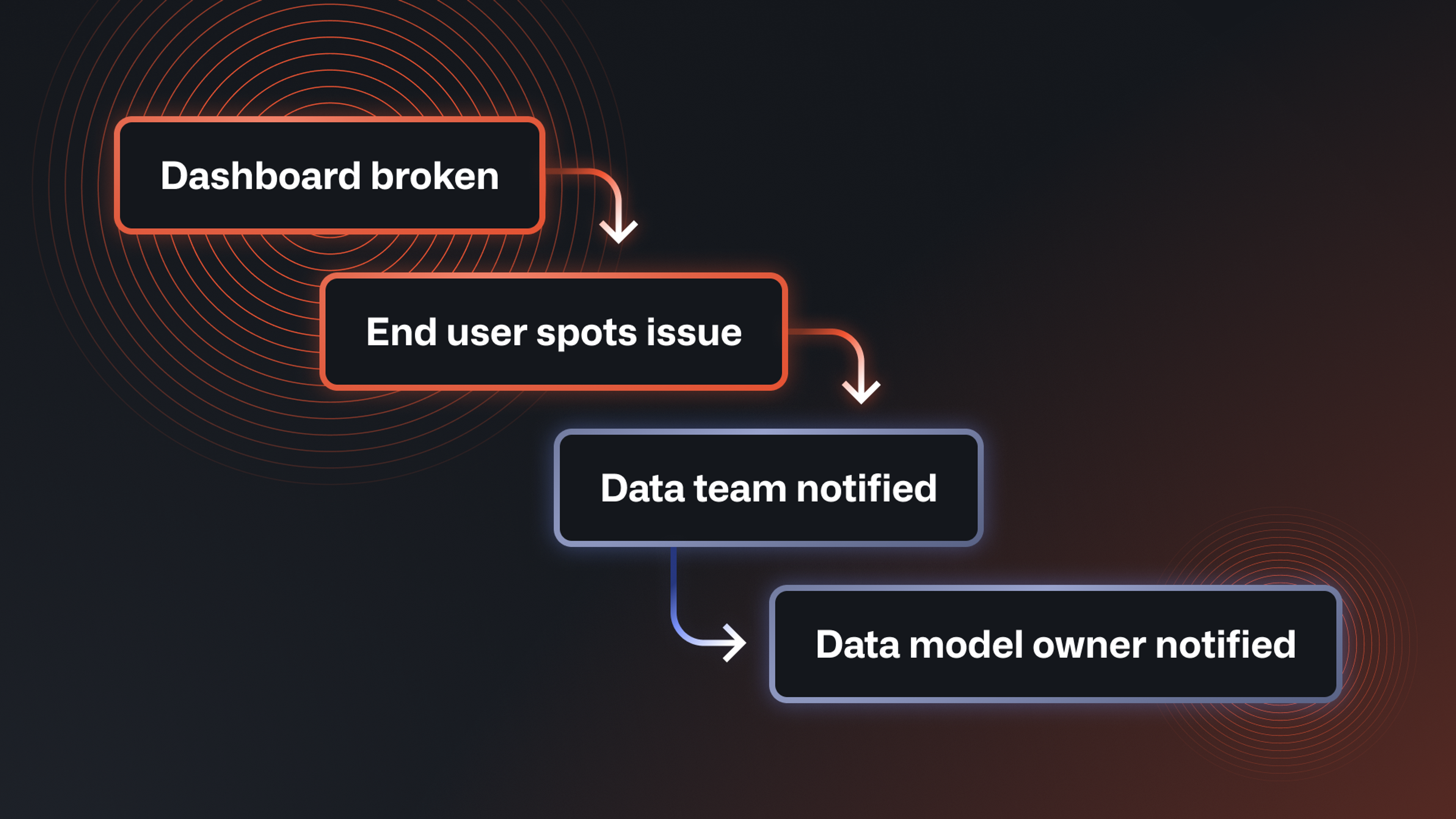 "The dashboard looks broken!": How should data teams respond to incidents?