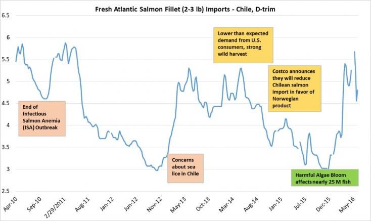 Chart of aquaculture industry performance