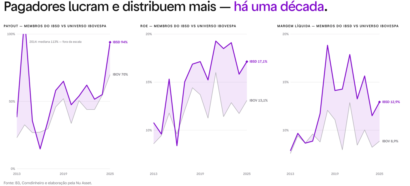 Payout, ROE e margem líquida das empresas do Ibovespa Smart Dividendos contra o universo do Ibovespa, de 2013 a 2025