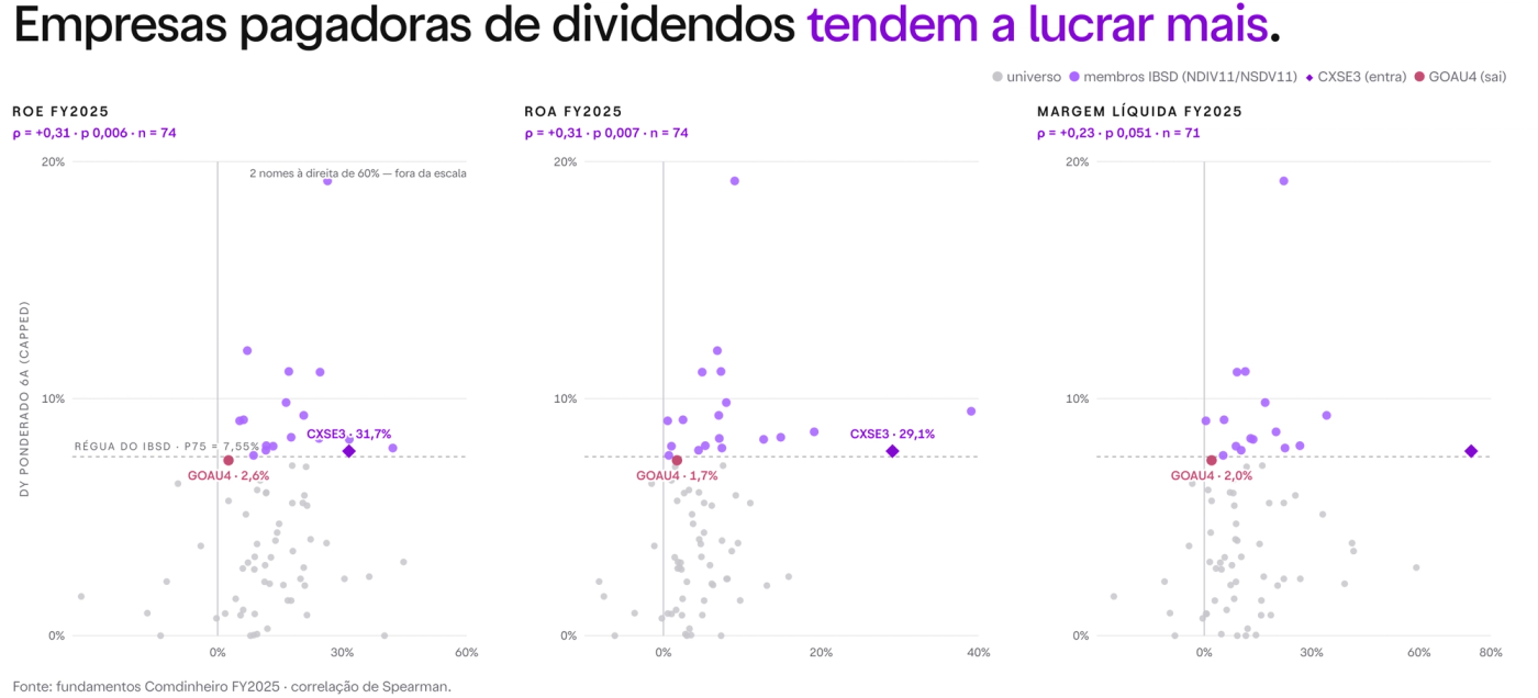 Dispersão do dividend yield ponderado de 6 anos contra ROE, ROA e margem líquida de 2025 nas ações do Ibovespa, com correlação de Spearman de 0,31, 0,31 e 0,23