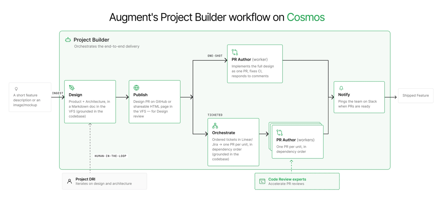 Official Augment Code diagram titled Augment's Project Builder workflow on Cosmos, showing a feature description moving through Design, Publish, PR Author and Notify stages with a human Project DRI in the loop