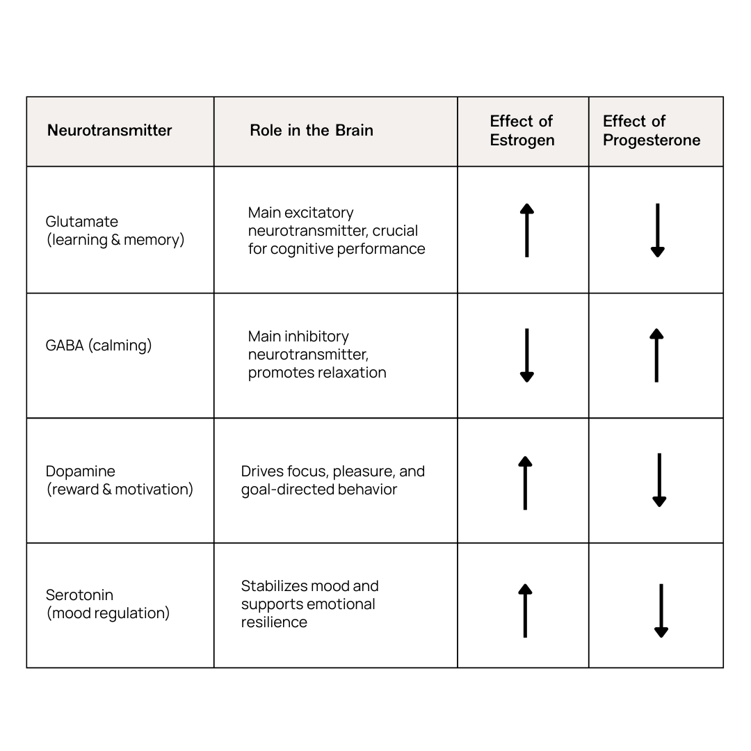Table from the Cycle-Brain Guide showing how estrogen and progesterone affect neurotransmitters. Estrogen increases glutamate, dopamine, and serotonin but decreases GABA. Progesterone increases GABA but decreases glutamate, dopamine, and serotonin.