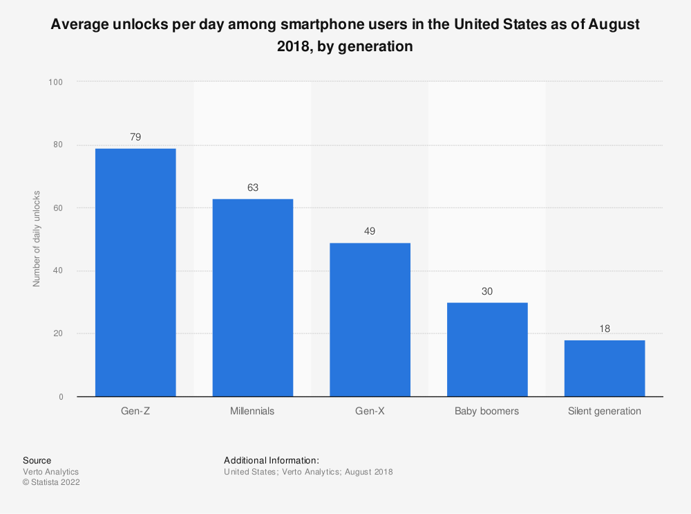 Statistic: Average unlocks per day among smartphone users in the United States as of August 2018, by generation | Statista