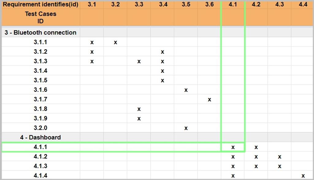 Requirements matrix