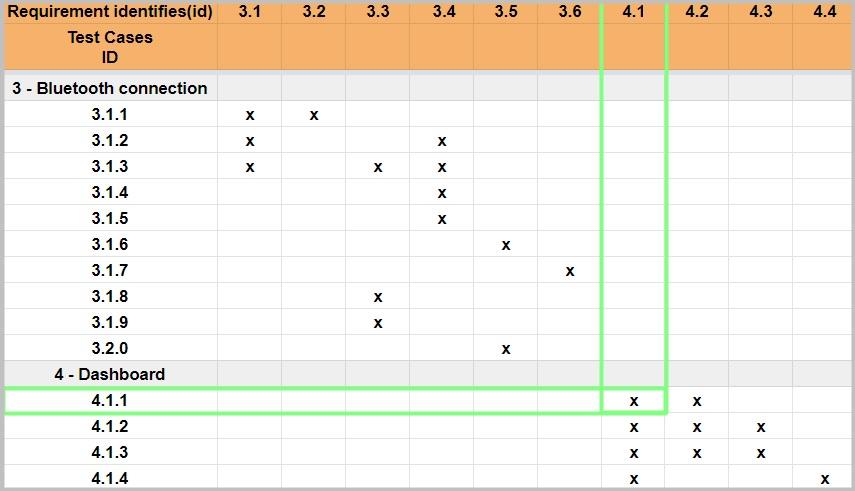 Requirements matrix
