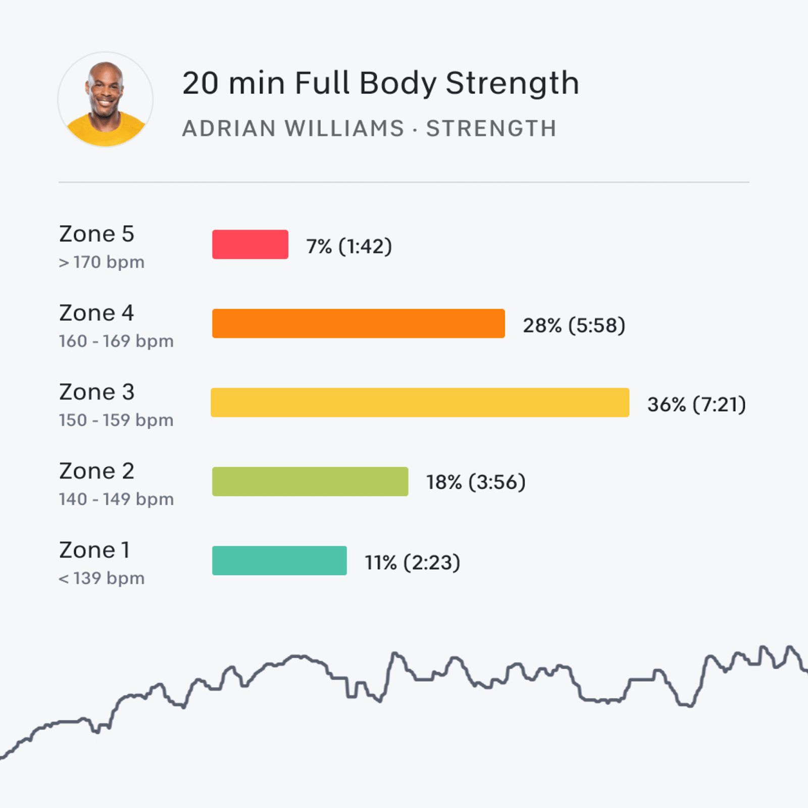 Smartwatches and fitness trackers provide real-time performance metrics and personalized feedback during workouts at Peloton equipment