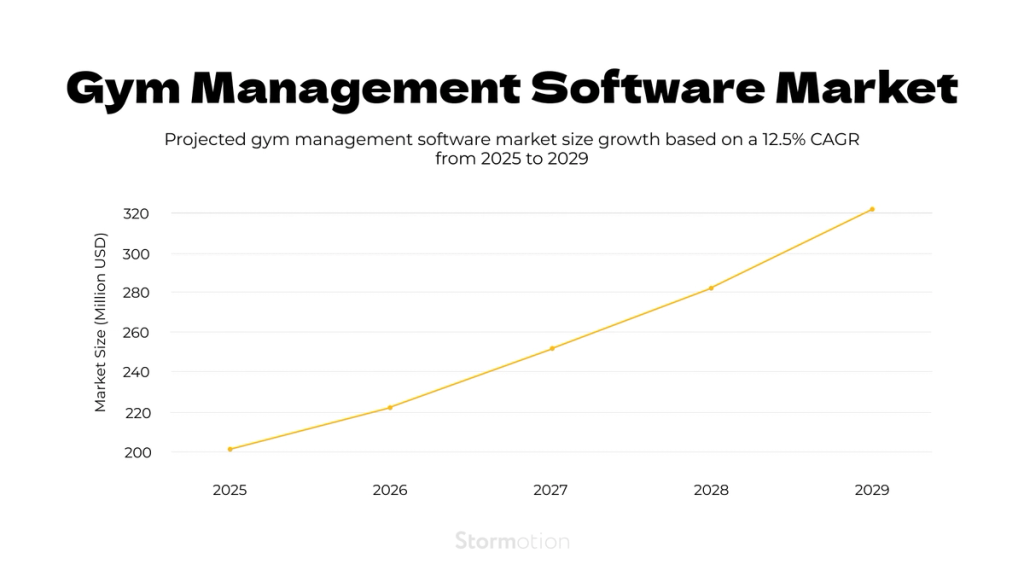 gym management software market size