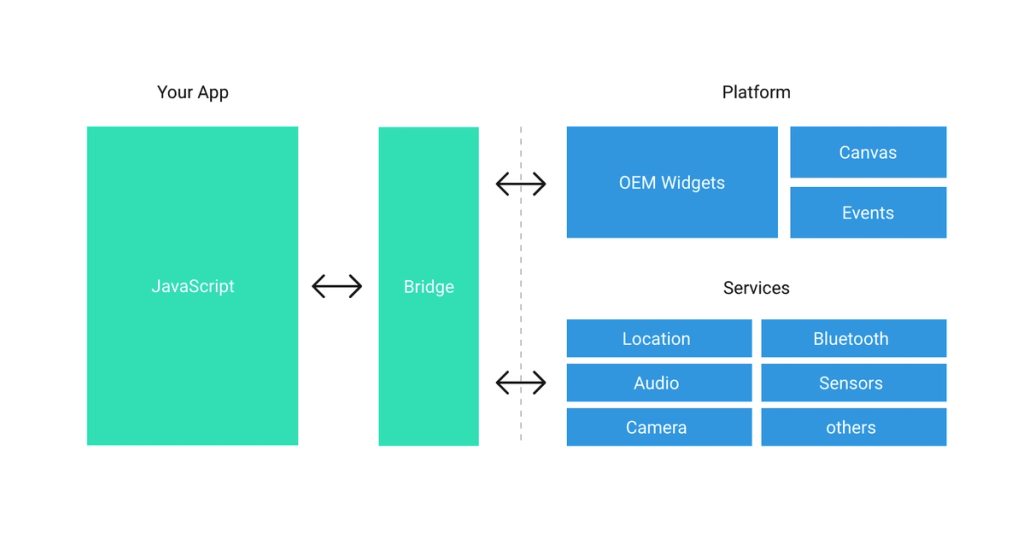 How React Native works