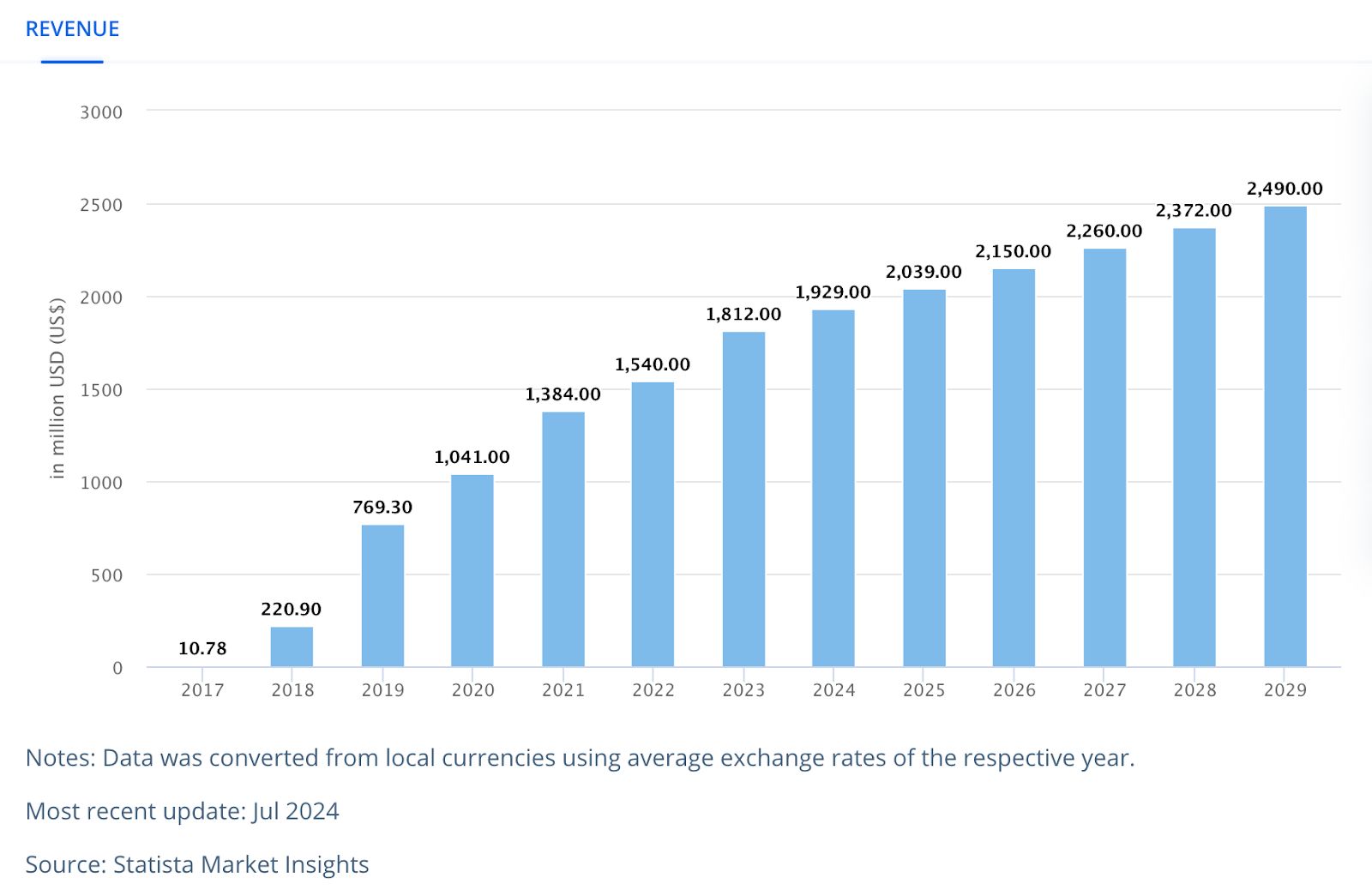 Statista report on e-scooter sharing services revenue worldwide