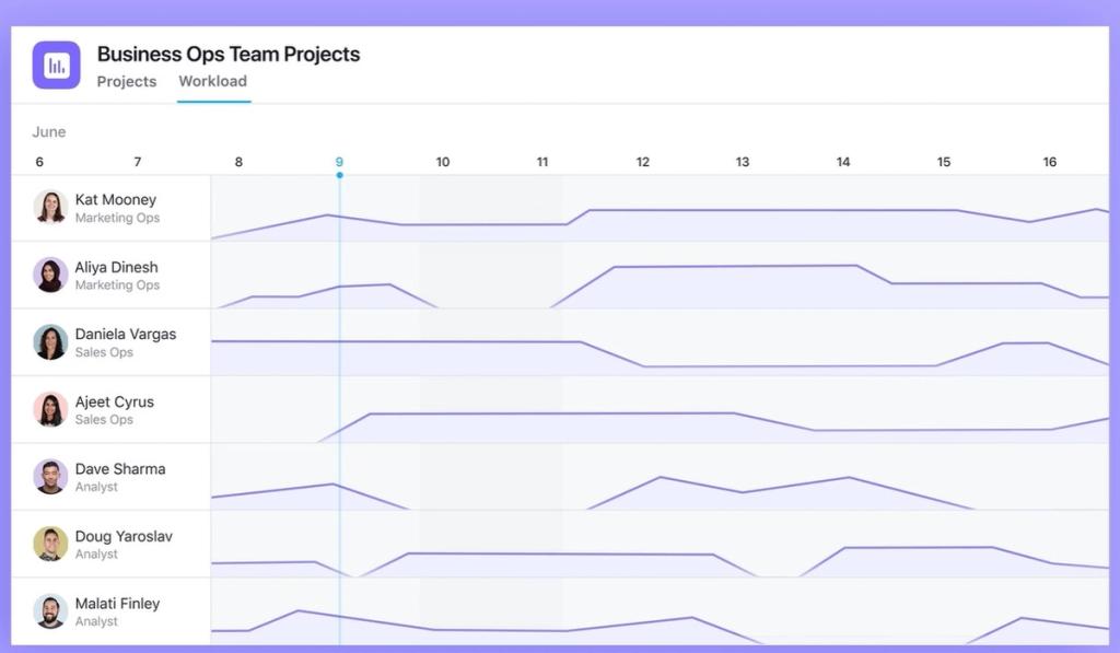 A business solution for managing tasks can also help you with workload tracking 