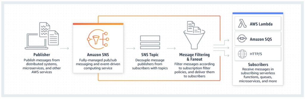 This is how Amazon SNS works