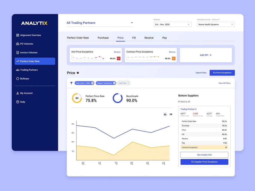 Analytical tools are highly important for food delivery app administrative panel 