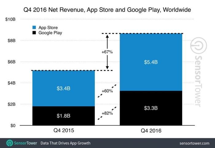 The revenue of Android's Google Play and Apple's App Store