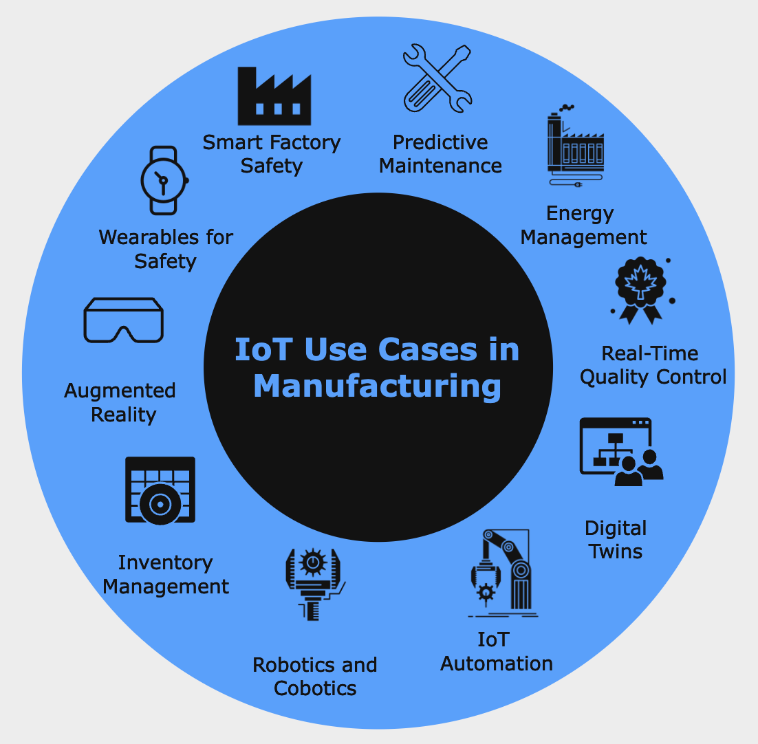 Examples of IoT applications in manufacturing