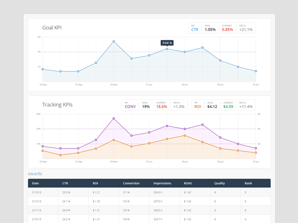 Always pay attention to the most important KPIs 