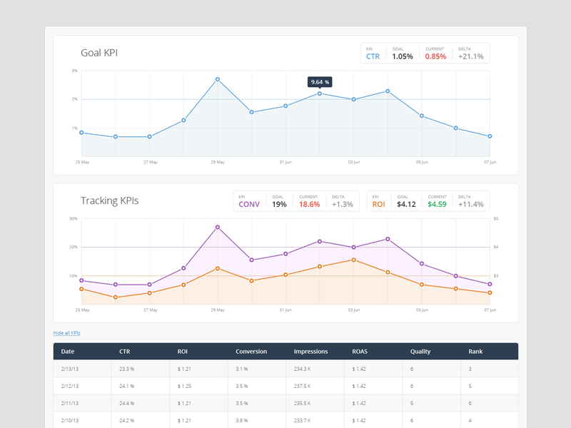 Always pay attention to the most important KPIs 