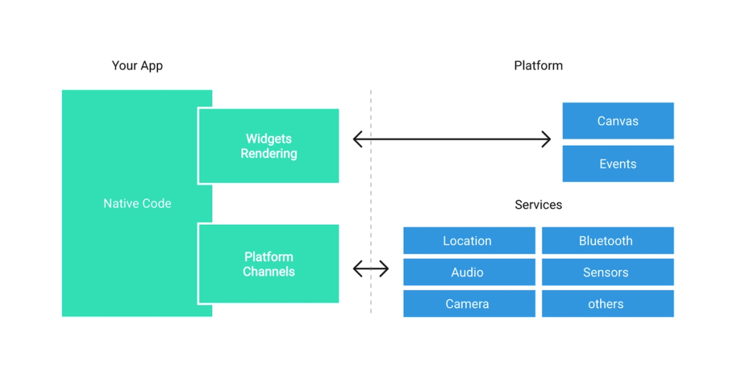 How Flutter works