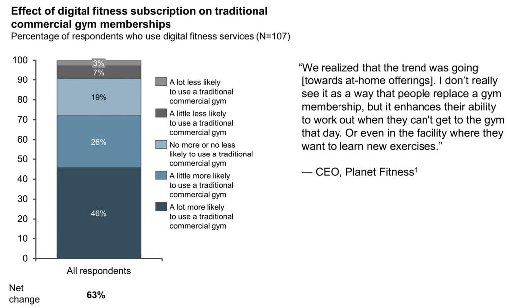 Source: L.E.K. Digital Health and Fitness Consumer Survey (November ’18)