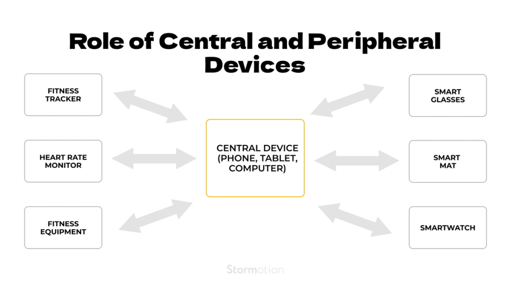 BLE integration into app should include distinction between peripheral and central devices