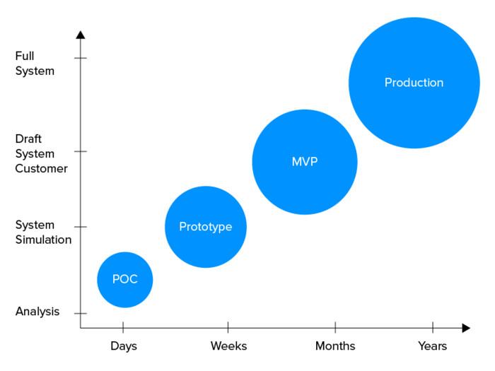 Product Development timeline in terms of an MVP vs a PoC vs a Prototype
