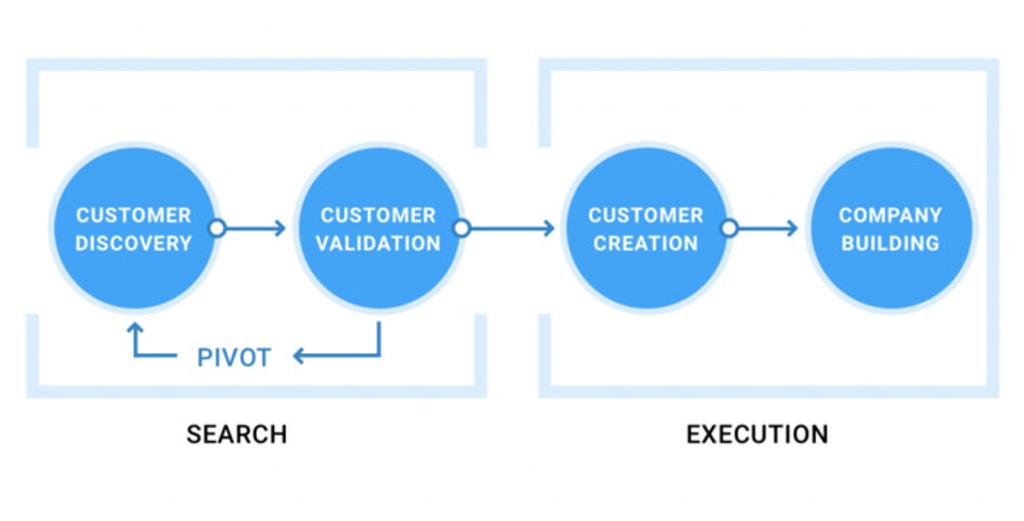 Customer Development Model