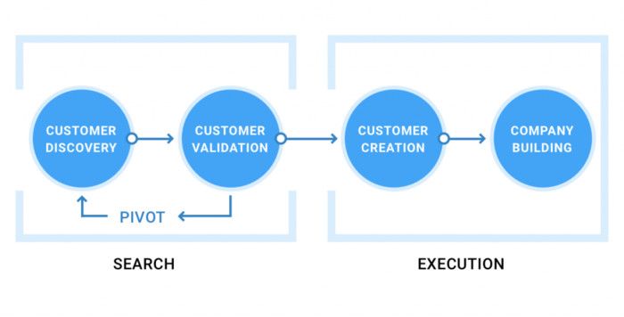 Customer Development Model