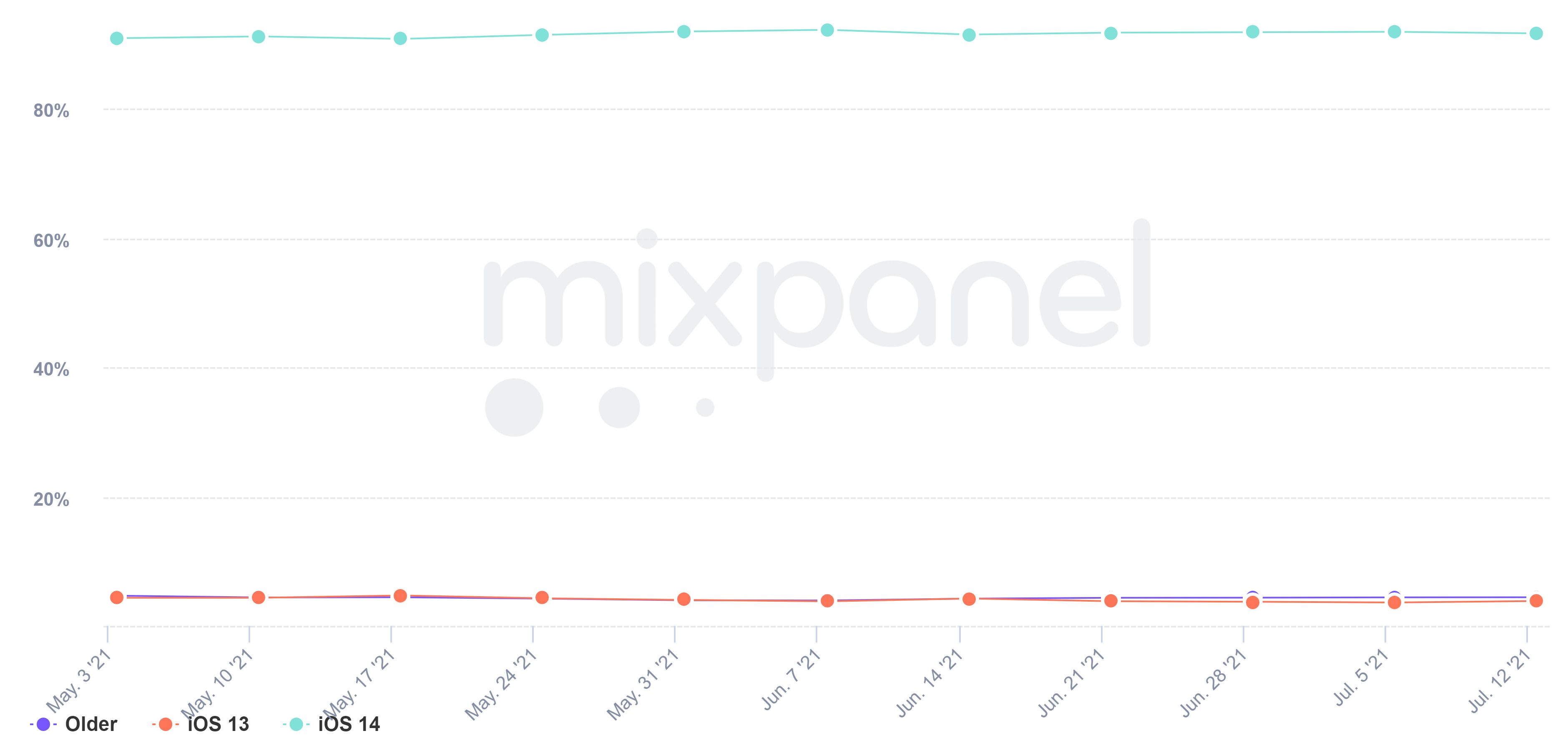 If you decide to convert an android app to iOS, it’s important to pay attention to iOS and android version differences (*image by [Mixpanel](https://mixpanel.com/trends/#report/ios_14/from_date:-70,report_unit:week,to_date:0){ rel="nofollow" target="_blank" .default-md}*)