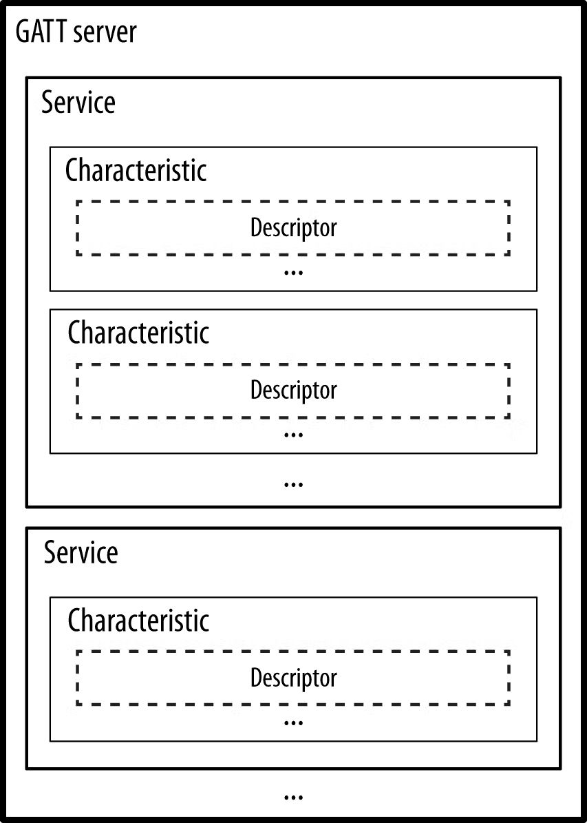 A shot of Android BLE core concepts