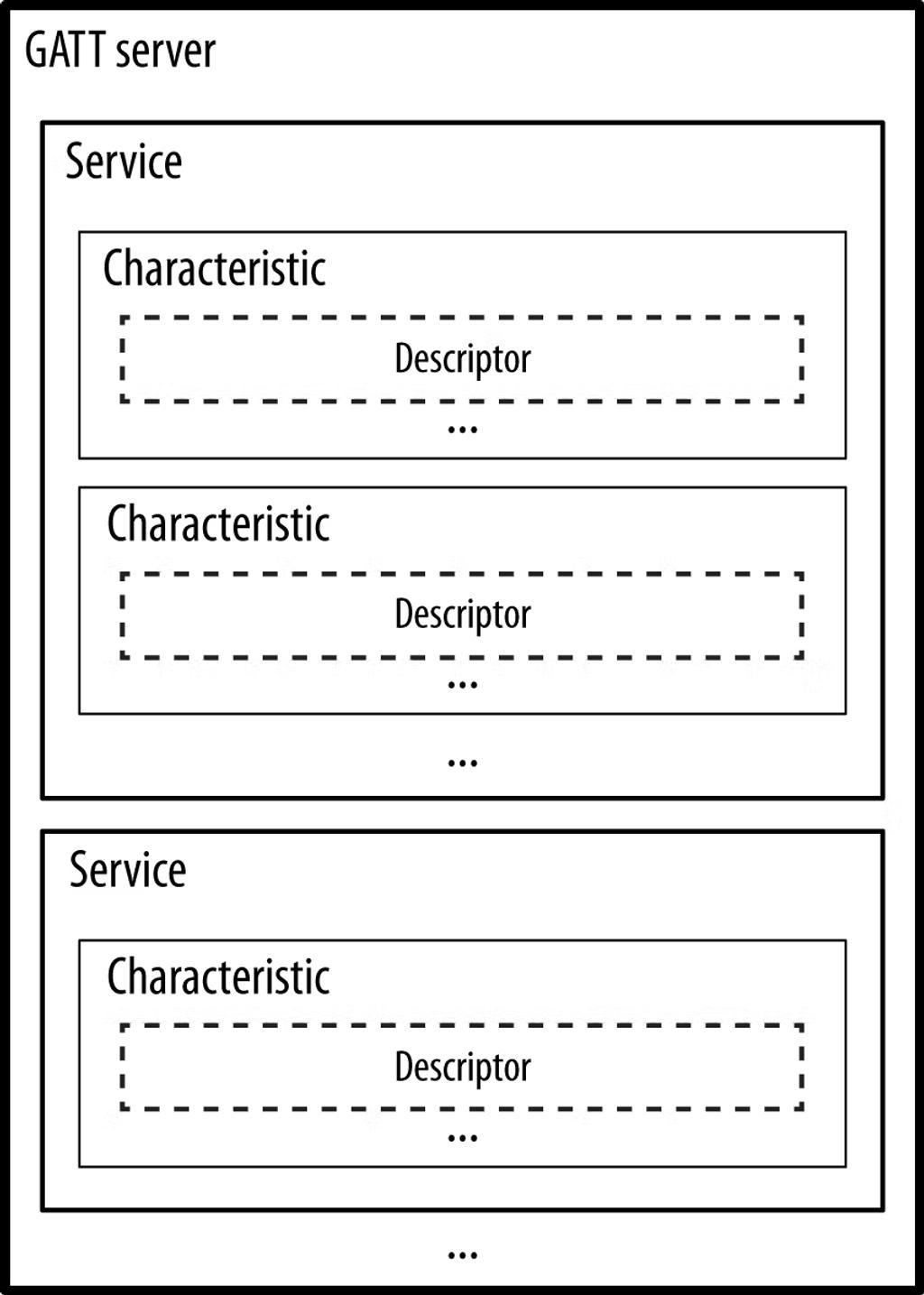 A shot of Android BLE core concepts
