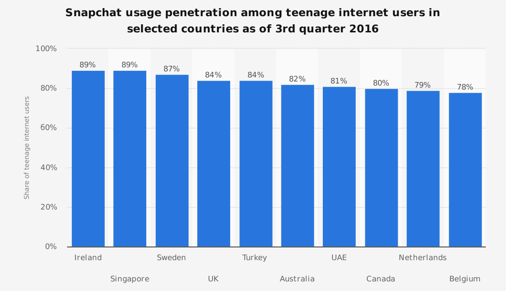 *That’s all your potential users (image from [statista](https://www.statista.com/statistics/321076/leading-snapchat-market-teens/){ .default-md}*)