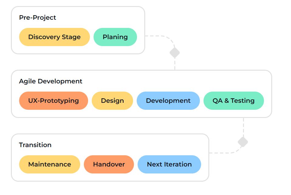 full-cycle development 