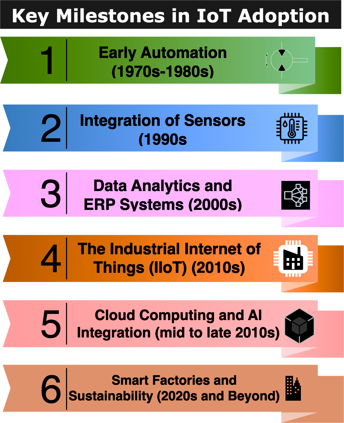 The diagram illustrates six key milestones in the adoption of Internet of Things in manufacturing