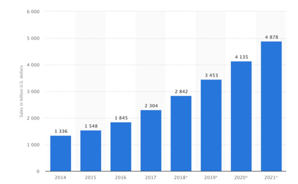 Retail e-commerce sales worldwide from 2014 to 2021 (in billion U.S. dollars)