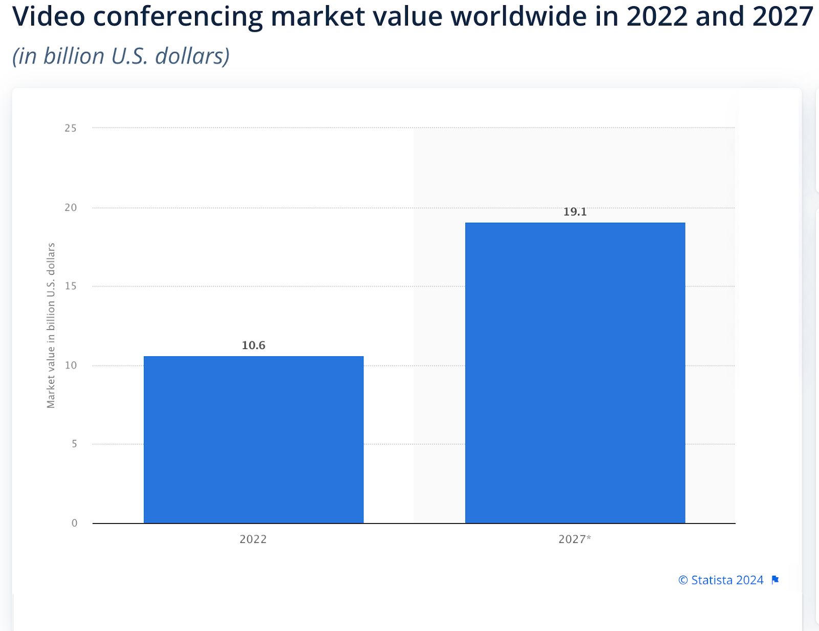 Statista shows the global video conferencing market value