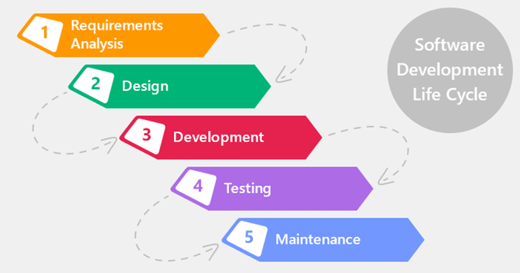 That's how the Waterfall development process looks like