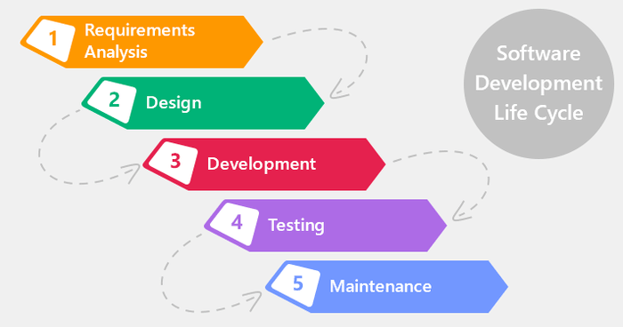 That's how the Waterfall development process looks like