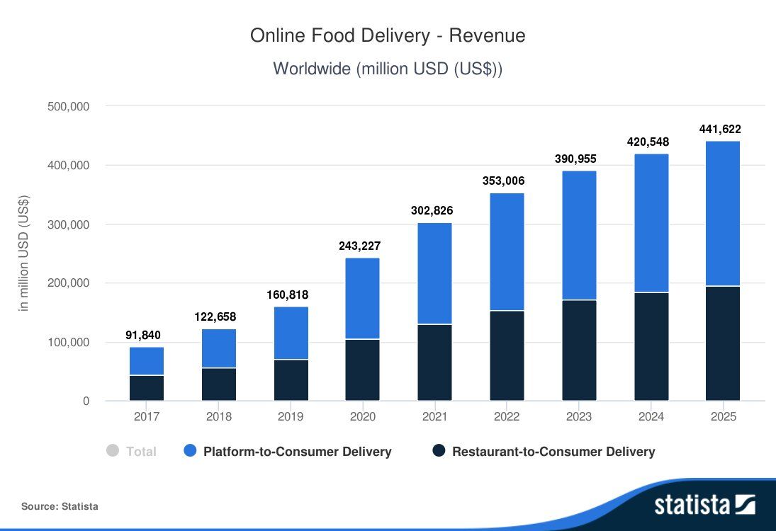 For food delivery app development, make sure to choose the right niche as food delivery service market has one of the most intensive competition (*image by [Statista](https://www.statista.com/){ rel="nofollow" target="_blank" .default-md}*)
