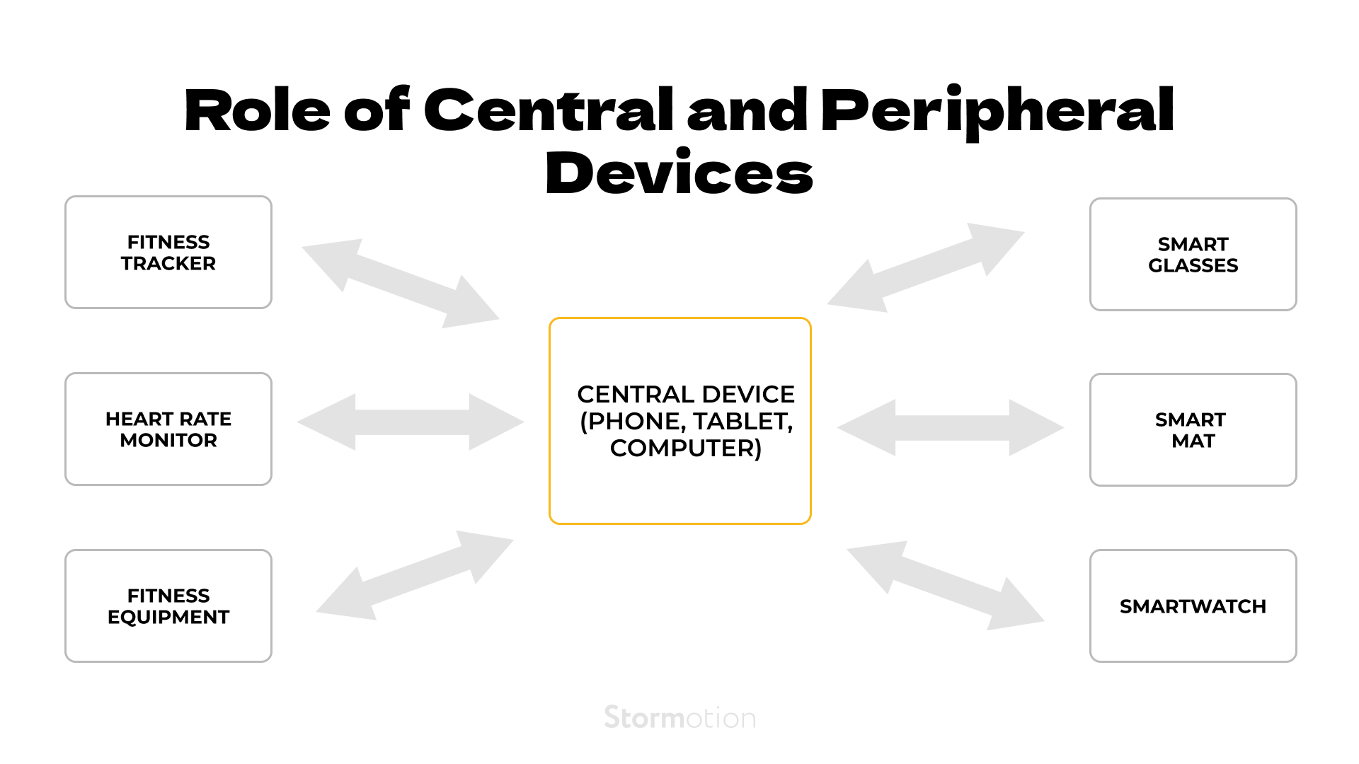 Connection between a central and peripheral devices