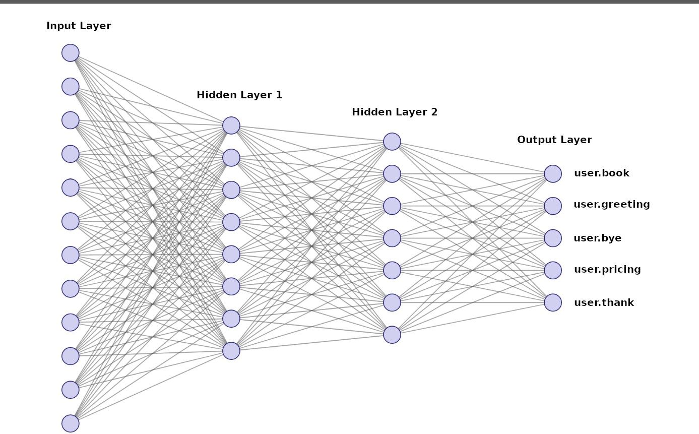 This is a fully connected neural network that represents conversation flow needed to create a chatbot with an ability to improve conversational chat skills (*image by [NN SVG](http://alexlenail.me/NN-SVG/index.html){ rel="nofollow" target="_blank" .default-md}*)