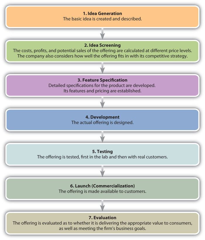 Your Guide To Customer Development: What, Why & How?