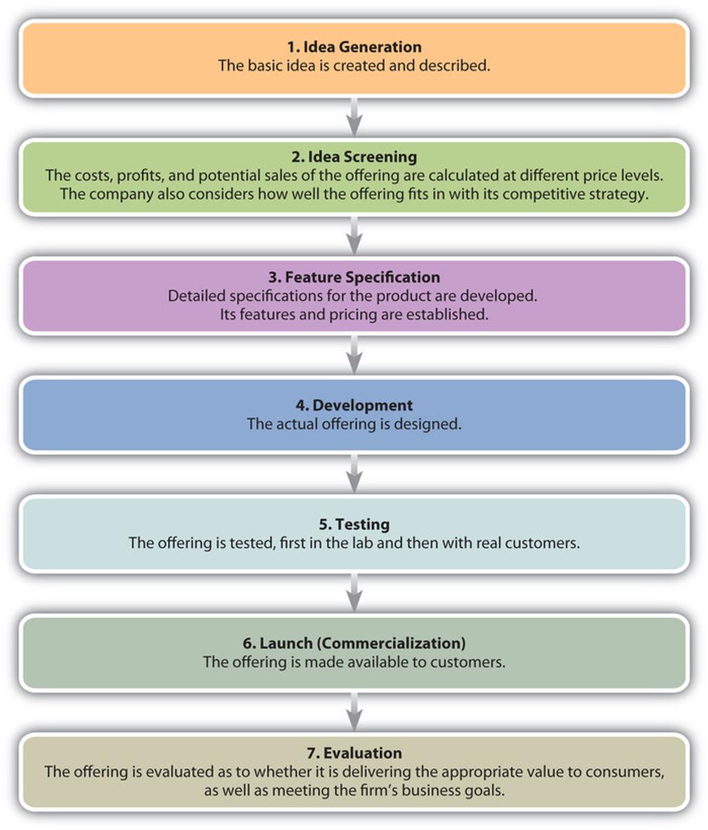 The Product Development scheme