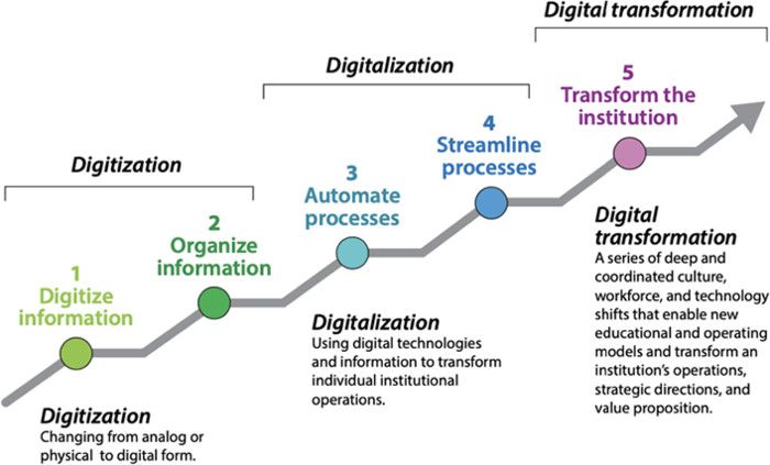 3 key steps of Digital Transformation (*image by [Betsy Reinitz](https://members.educause.edu/betsy-tippens-reinitz-1){ rel="nofollow" .default-md}*)
