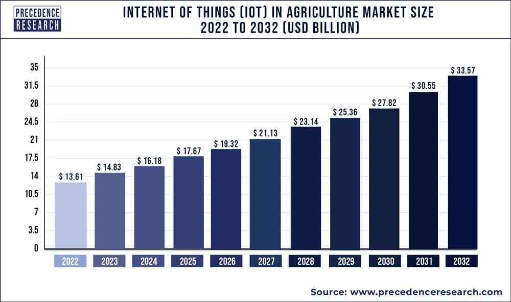 Internet of Things (IoT) in Agriculture Market Size 