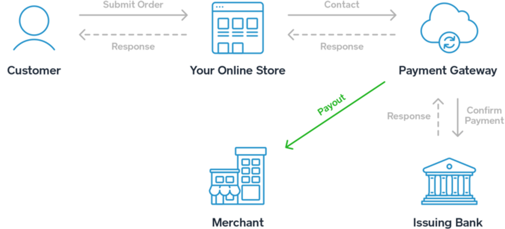 A visual explanation of how payment gateways work (*image by [Square](https://squareup.com/guides/payment-gateway){ rel="nofollow" .default-md}*)