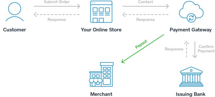 A visual explanation of how payment gateways work (*image by [Square](https://squareup.com/guides/payment-gateway){ rel="nofollow" .default-md}*)